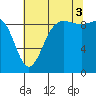 Port Gamble tide chart for Sunday, August 3, 2025