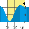 Port Gamble tide chart for Monday, August 4, 2025