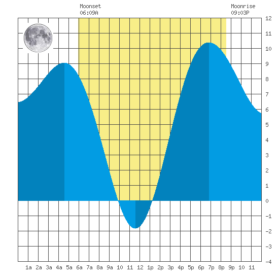 Port Gamble tide chart for Saturday, August 9, 2025