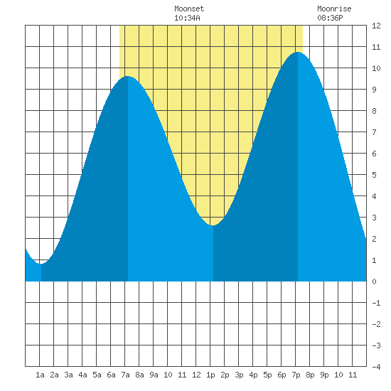 Port Gamble tide chart for Wednesday, September 10, 2025