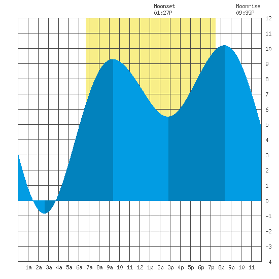 Port Gamble tide chart for Friday, September 12, 2025