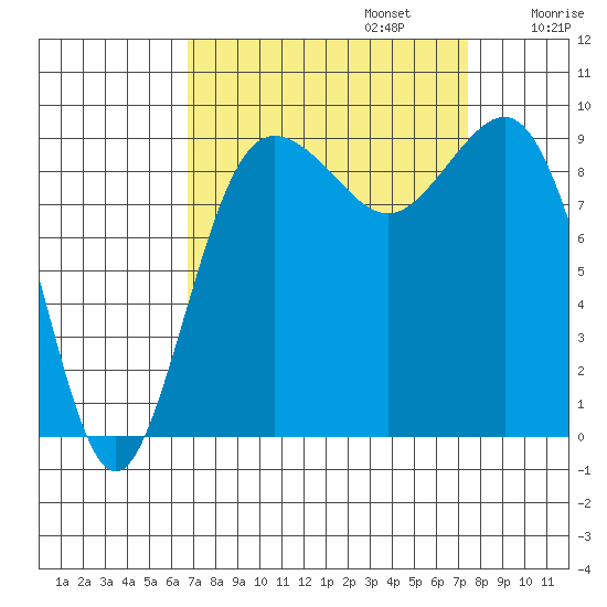Port Gamble tide chart for Saturday, September 13, 2025