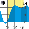Port Gamble tide chart for Sunday, September 14, 2025