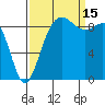 Port Gamble tide chart for Monday, September 15, 2025