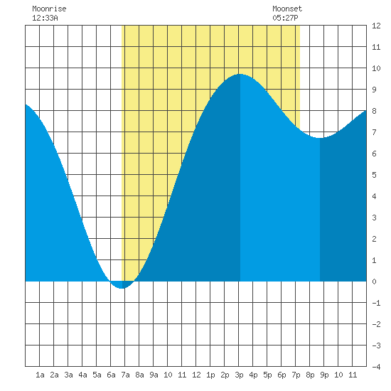 Port Gamble tide chart for Tuesday, September 16, 2025