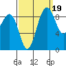 Port Gamble tide chart for Friday, September 19, 2025