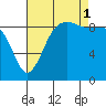 Port Gamble tide chart for Monday, September 1, 2025