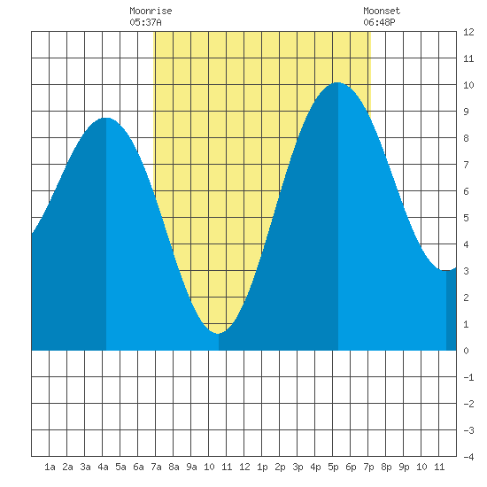 Port Gamble tide chart for Saturday, September 20, 2025