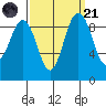 Port Gamble tide chart for Sunday, September 21, 2025