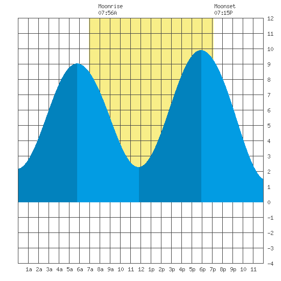 Port Gamble tide chart for Monday, September 22, 2025