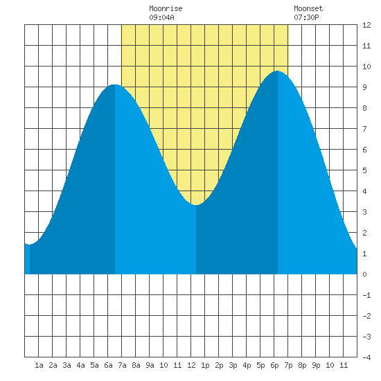 Port Gamble tide chart for Tuesday, September 23, 2025