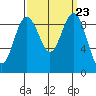 Port Gamble tide chart for Tuesday, September 23, 2025