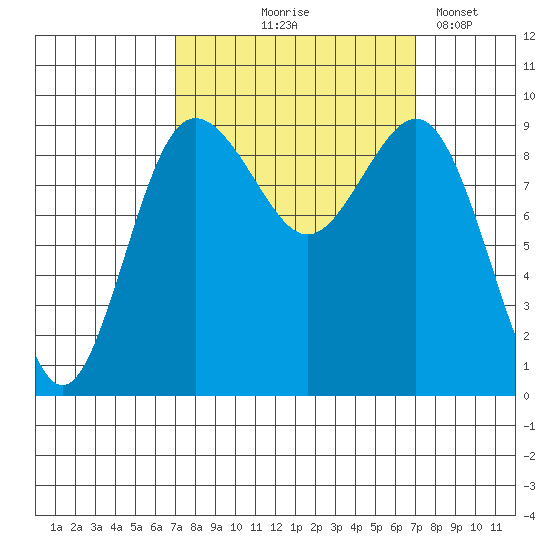Port Gamble tide chart for Thursday, September 25, 2025