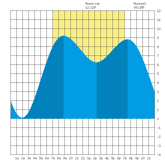 Port Gamble tide chart for Friday, September 26, 2025