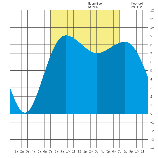 Port Gamble tide chart for Saturday, September 27, 2025
