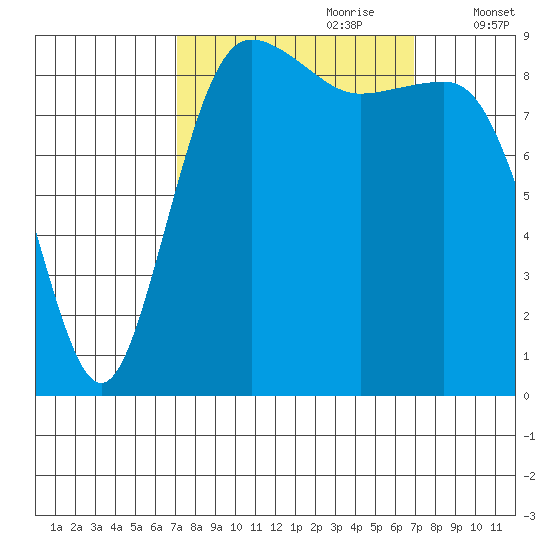 Port Gamble tide chart for Sunday, September 28, 2025
