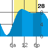 Port Gamble tide chart for Sunday, September 28, 2025