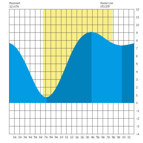 Port Gamble tide chart for Tuesday, September 2, 2025