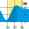 Port Gamble tide chart for Tuesday, September 30, 2025