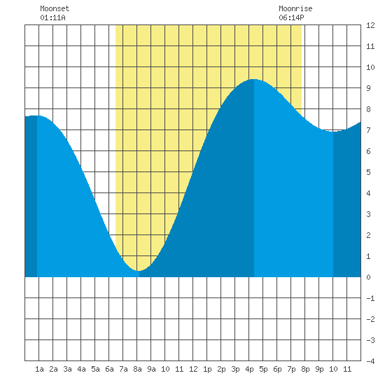 Port Gamble tide chart for Wednesday, September 3, 2025