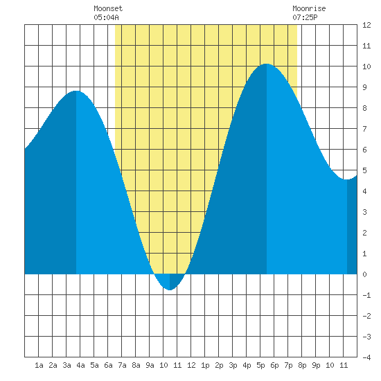 Port Gamble tide chart for Saturday, September 6, 2025