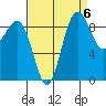 Port Gamble tide chart for Saturday, September 6, 2025