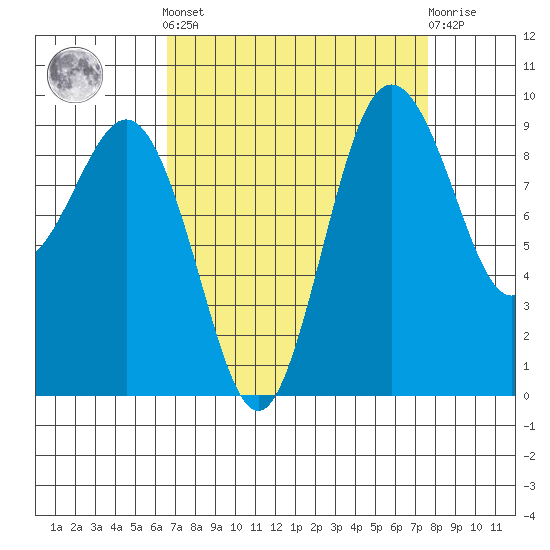 Port Gamble tide chart for Sunday, September 7, 2025