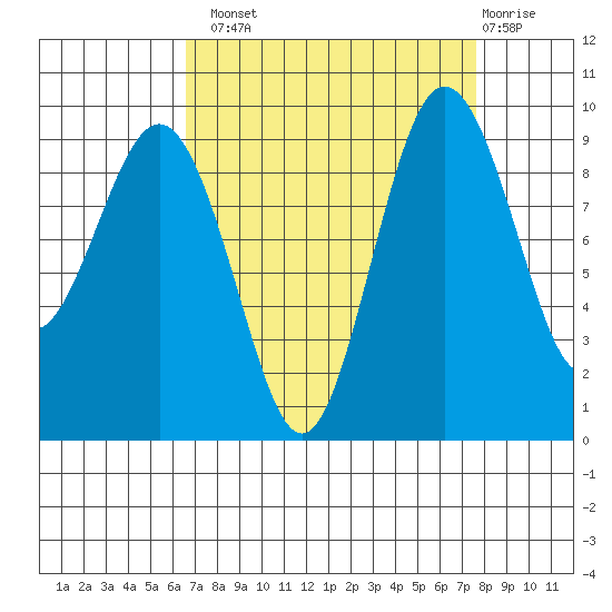 Port Gamble tide chart for Monday, September 8, 2025