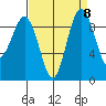 Port Gamble tide chart for Monday, September 8, 2025