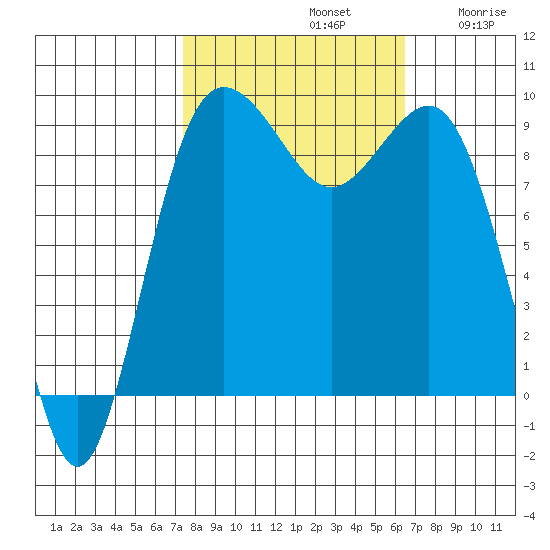 Port Gamble tide chart for Saturday, October 11, 2025