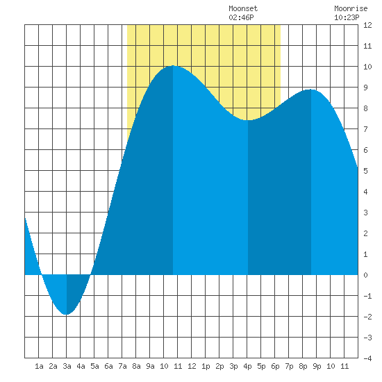 Port Gamble tide chart for Sunday, October 12, 2025
