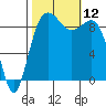 Port Gamble tide chart for Sunday, October 12, 2025