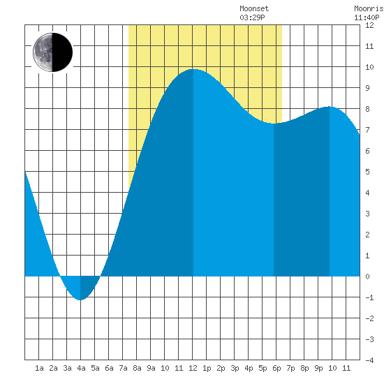 Port Gamble tide chart for Monday, October 13, 2025