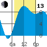 Port Gamble tide chart for Monday, October 13, 2025