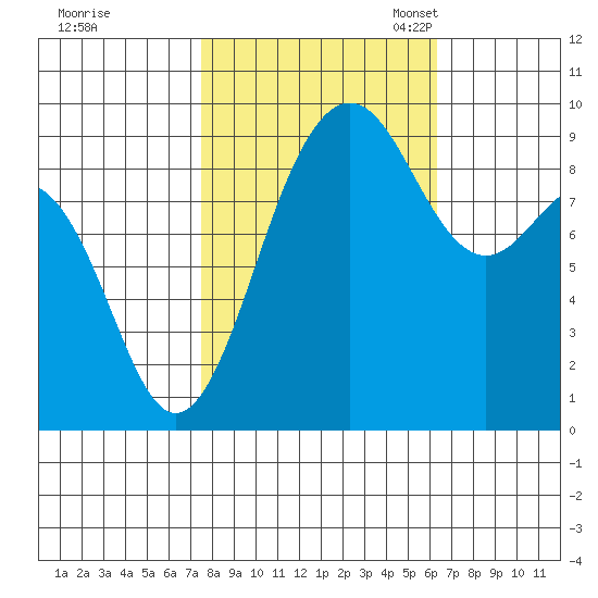 Port Gamble tide chart for Wednesday, October 15, 2025
