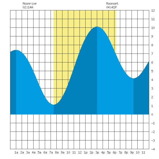 Port Gamble tide chart for Thursday, October 16, 2025