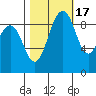 Port Gamble tide chart for Friday, October 17, 2025