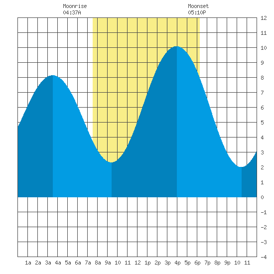Port Gamble tide chart for Saturday, October 18, 2025