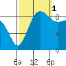 Port Gamble tide chart for Wednesday, October 1, 2025