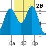 Port Gamble tide chart for Monday, October 20, 2025