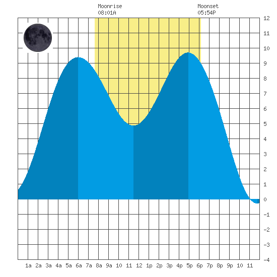 Port Gamble tide chart for Tuesday, October 21, 2025