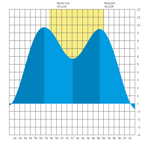 Port Gamble tide chart for Wednesday, October 22, 2025