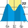 Port Gamble tide chart for Wednesday, October 22, 2025