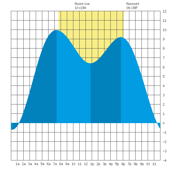Port Gamble tide chart for Thursday, October 23, 2025