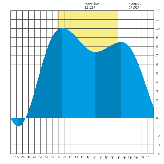 Port Gamble tide chart for Saturday, October 25, 2025
