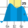 Port Gamble tide chart for Saturday, October 25, 2025