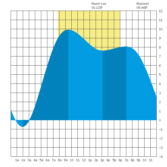 Port Gamble tide chart for Sunday, October 26, 2025