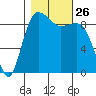 Port Gamble tide chart for Sunday, October 26, 2025