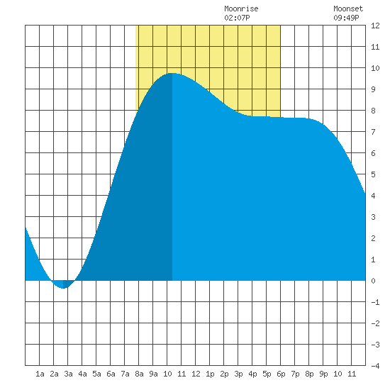 Port Gamble tide chart for Monday, October 27, 2025