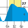Port Gamble tide chart for Monday, October 27, 2025